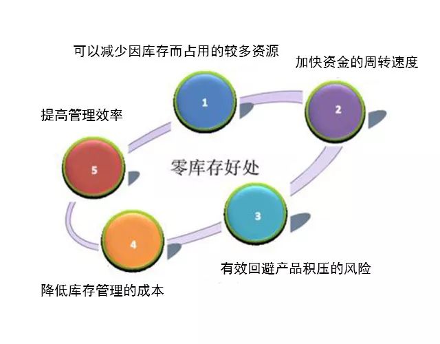 库存管理很高境界是零库存管理？